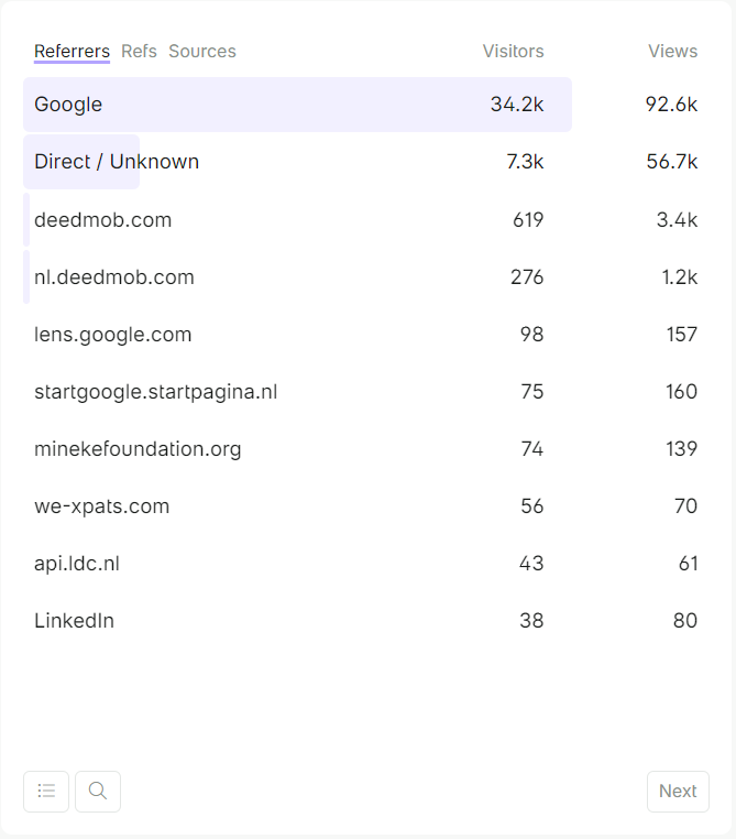 Best practices: using web analytics